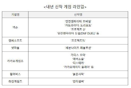 내년 신작 게임 라인업. 각사 취합
